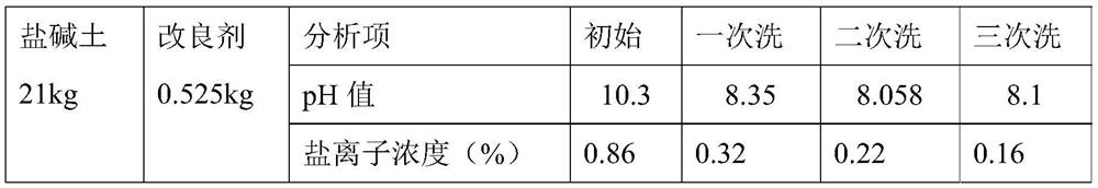 Method for improving Suda saline-alkali soil and generating biochemical fulvic acid raw material