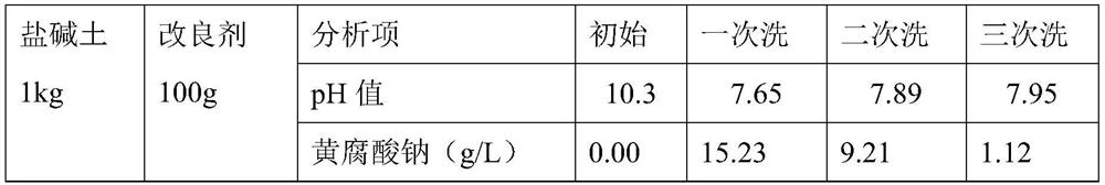 Method for improving Suda saline-alkali soil and generating biochemical fulvic acid raw material