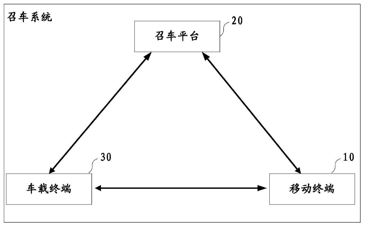 Taxi calling method, platform and system