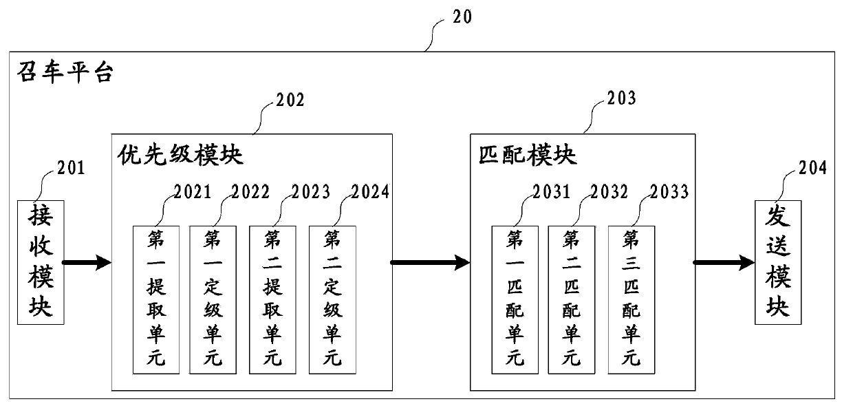 Taxi calling method, platform and system