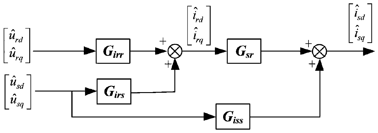 Stability analysis method based on doubly-fed wind power plant grid-connected system output impedance model