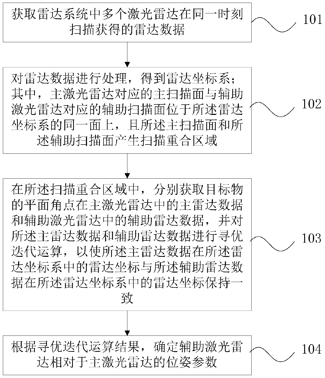 Radar system calibration method and device, electronic equipment and storage medium