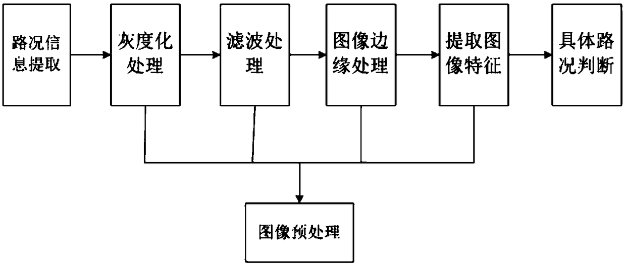 Automatic switching method of vehicle high beam and low beam based on intelligent identification of multi-road conditions