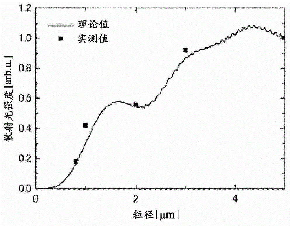 Particle diameter measurement device, and particle diameter measurement method