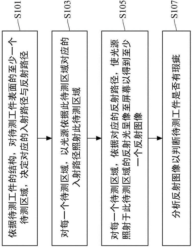 Defect detection method and device