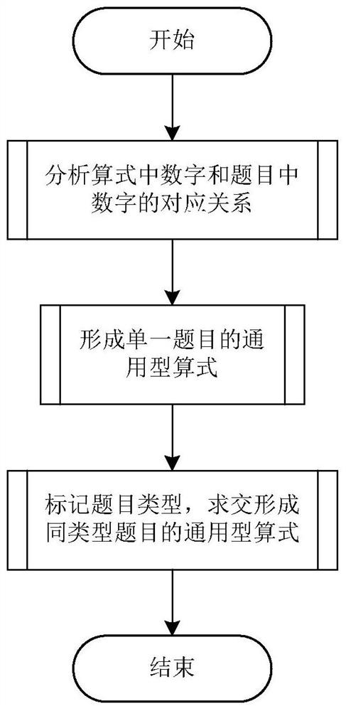 Method for solving similar mathematical problems based on equations and questions