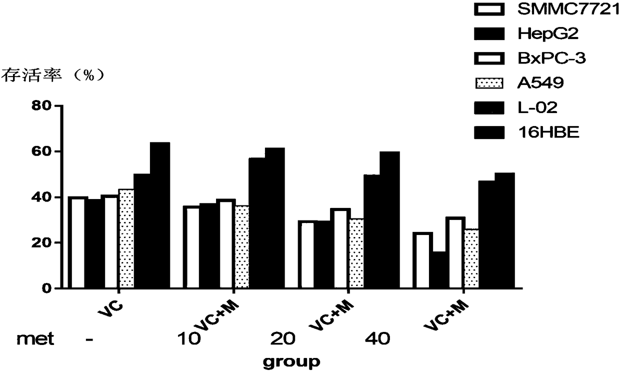 Application of compound preparation of ascorbic acid and metformin in preparing chemotherapeutic drug