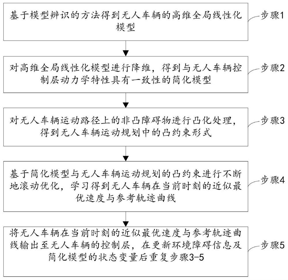 Unmanned vehicle motion planning method oriented to planning control joint optimization