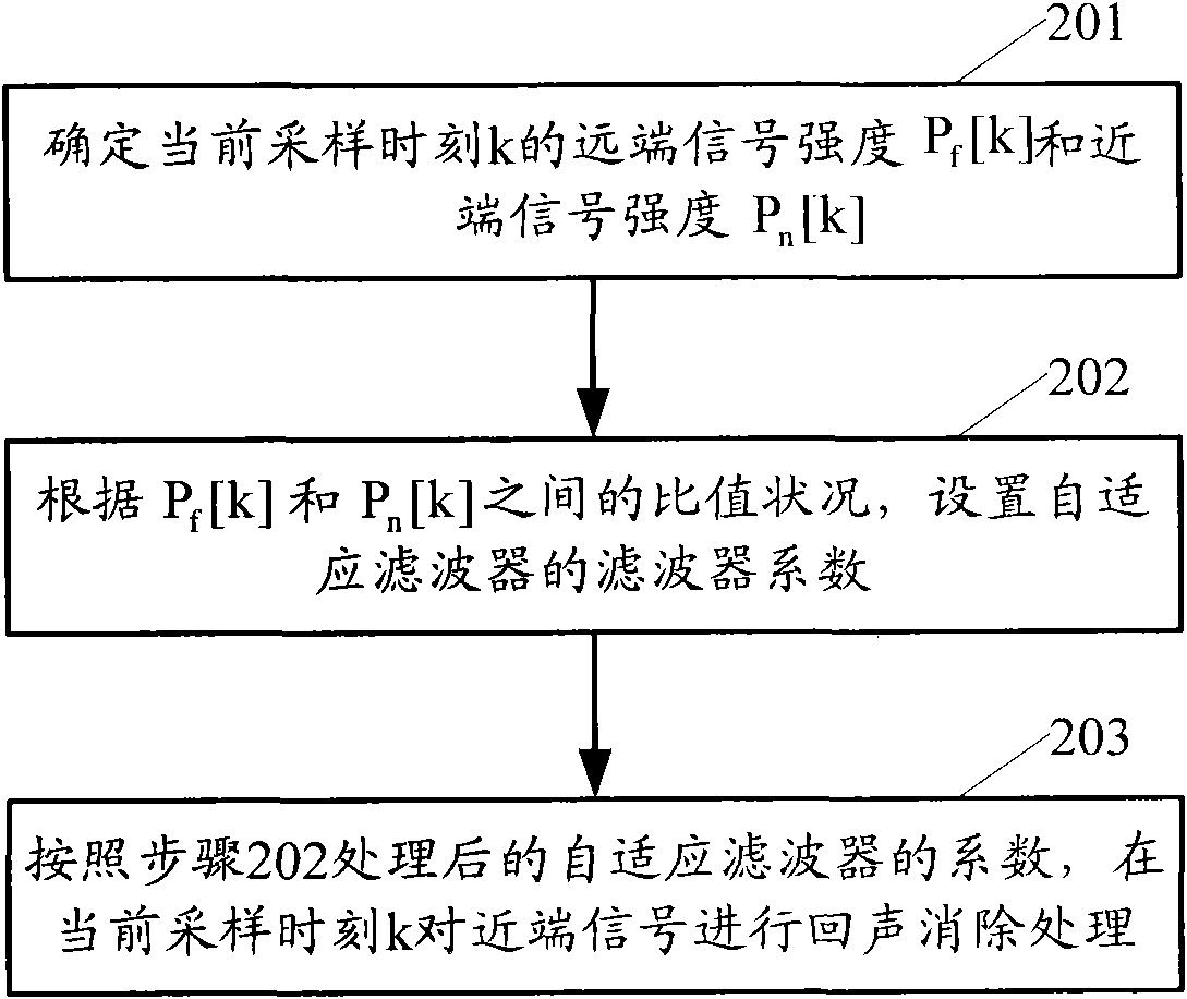 Echo cancellation method and device