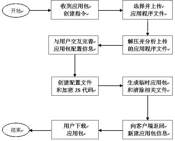 Cloud-computing-based HTML5 application packaging, installation, unloading and operation method and system