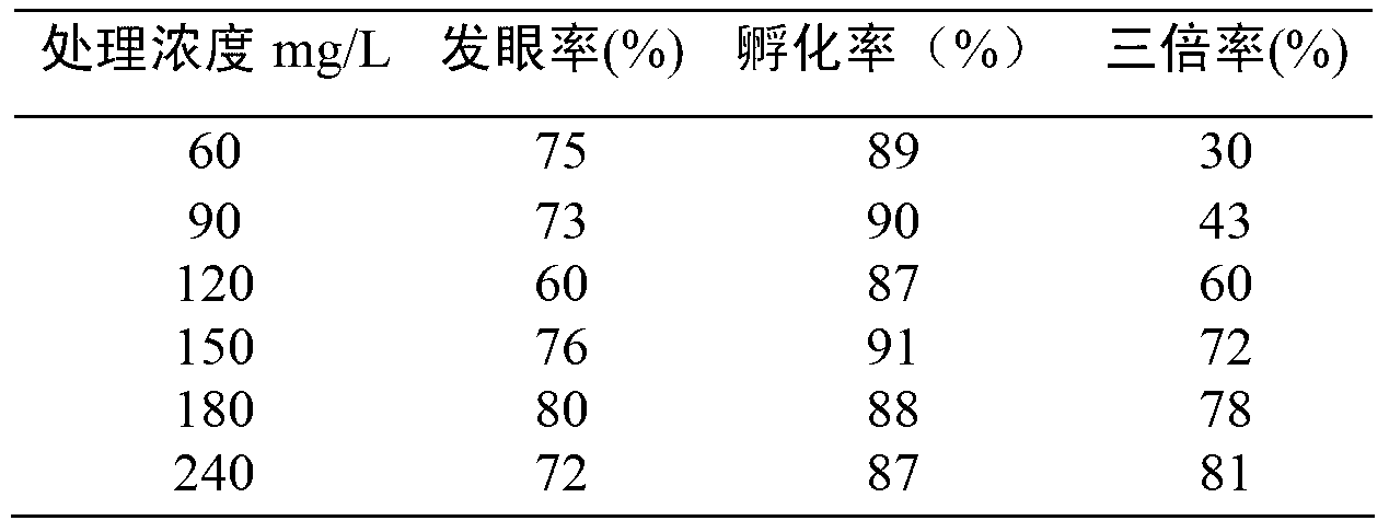 Production method of Oncorhynchus Mykiss triploid fry