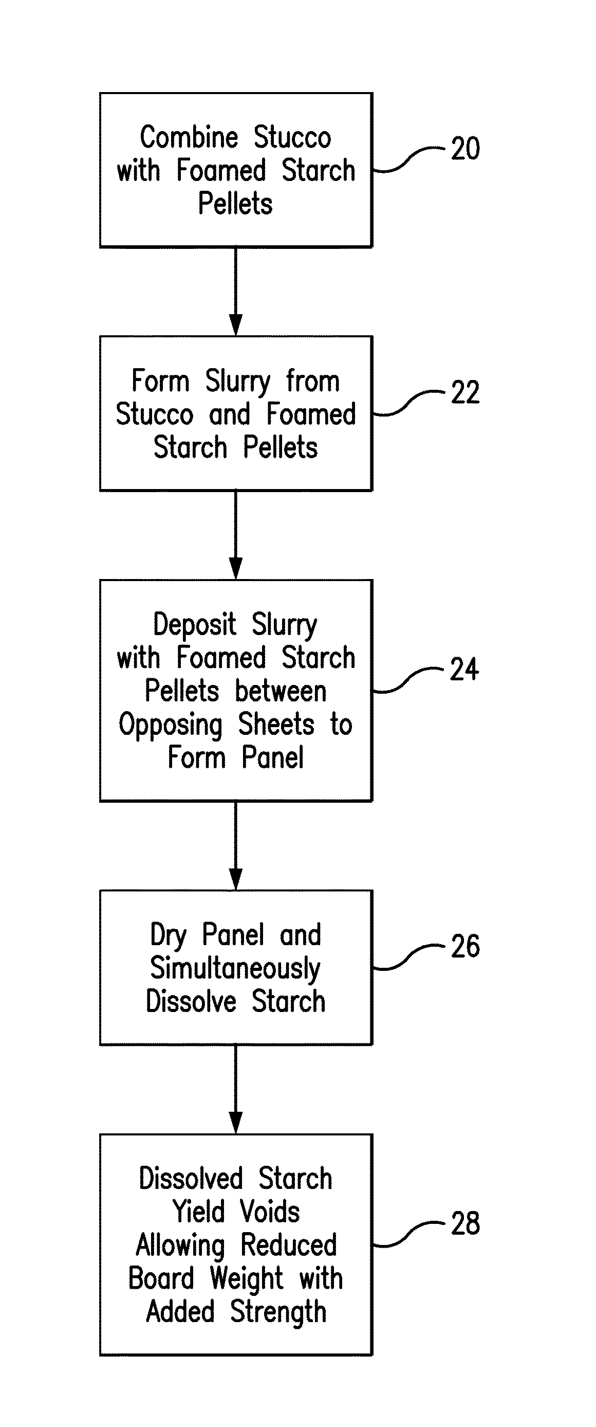 System and method for the production of gypsum board using starch pellets