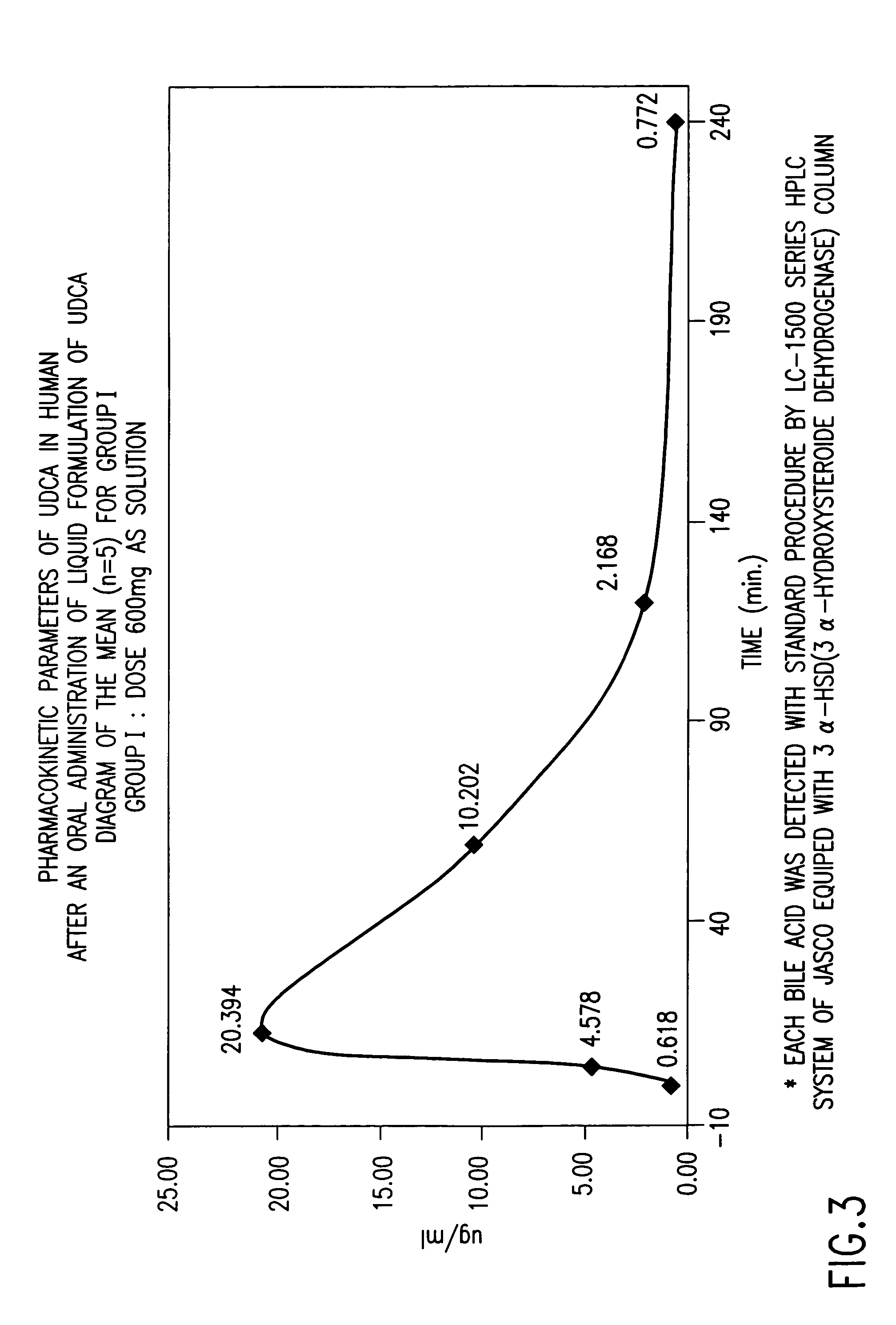 Dried forms of aqueous solubilized bile acid dosage formulation: preparation and uses thereof