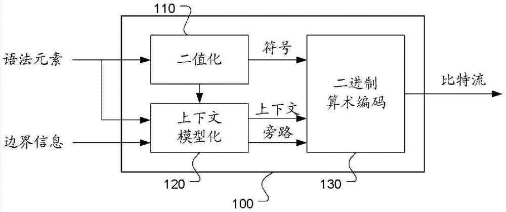 Method and apparatus for context-adaptive binary arithmetic coding of syntax elements