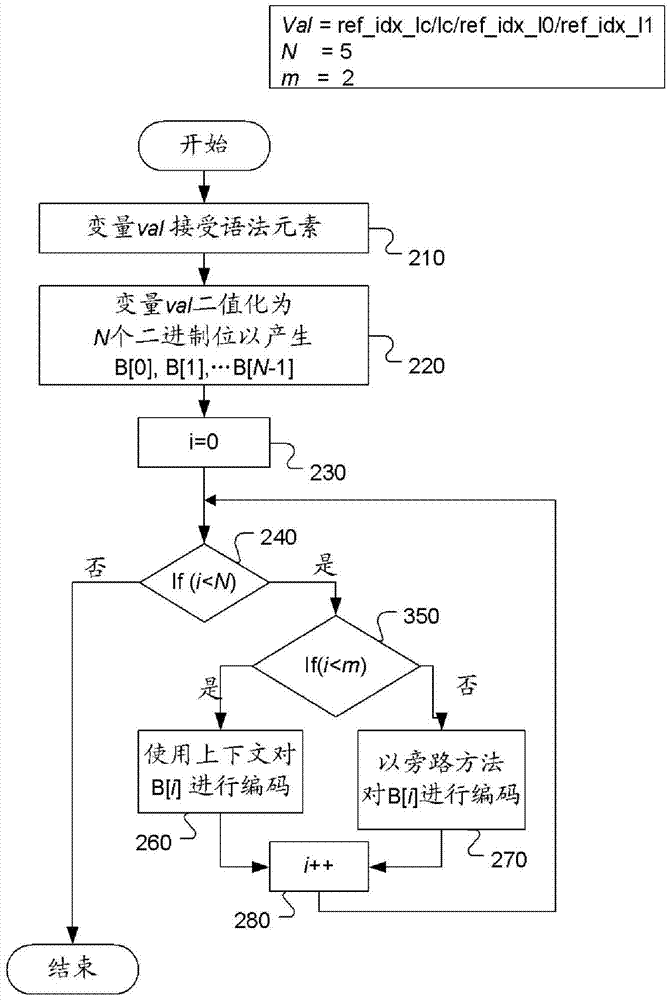 Method and apparatus for context-adaptive binary arithmetic coding of syntax elements