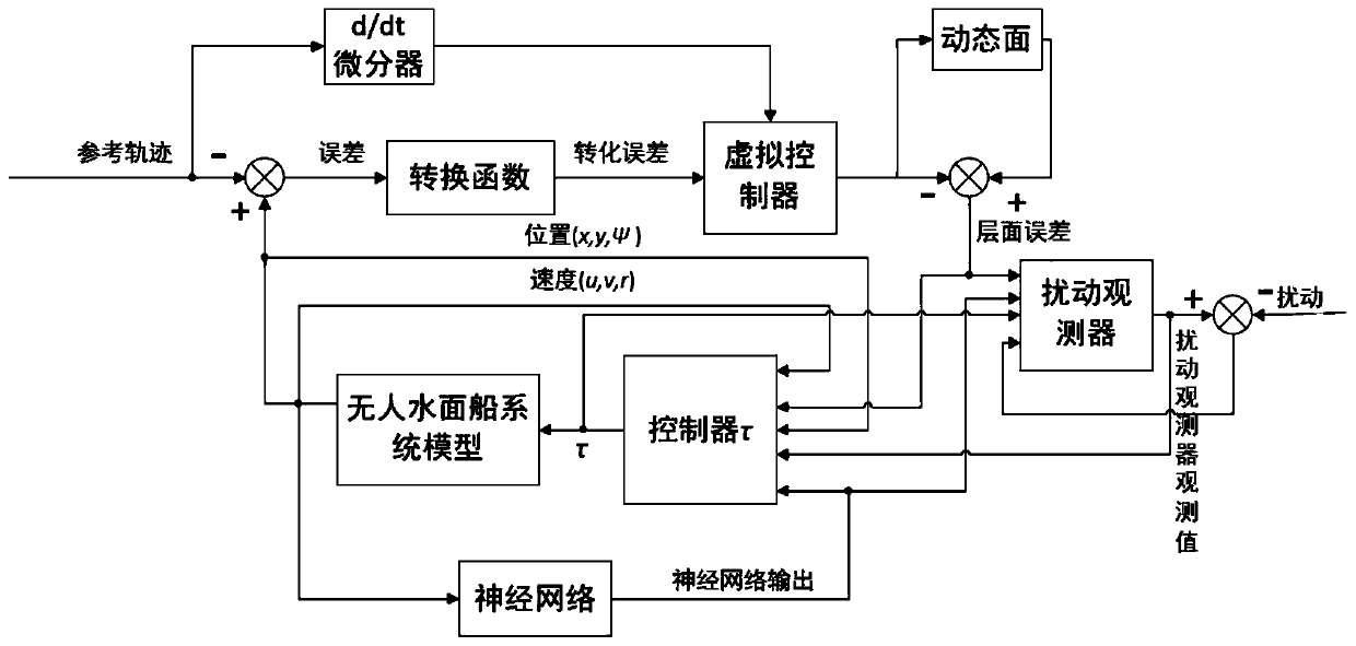 A Preset Performance Control Method for Uncertain Underactuated Unmanned Vehicle System