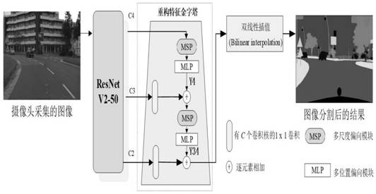 Method for guiding video coding by utilizing scene semantic segmentation result