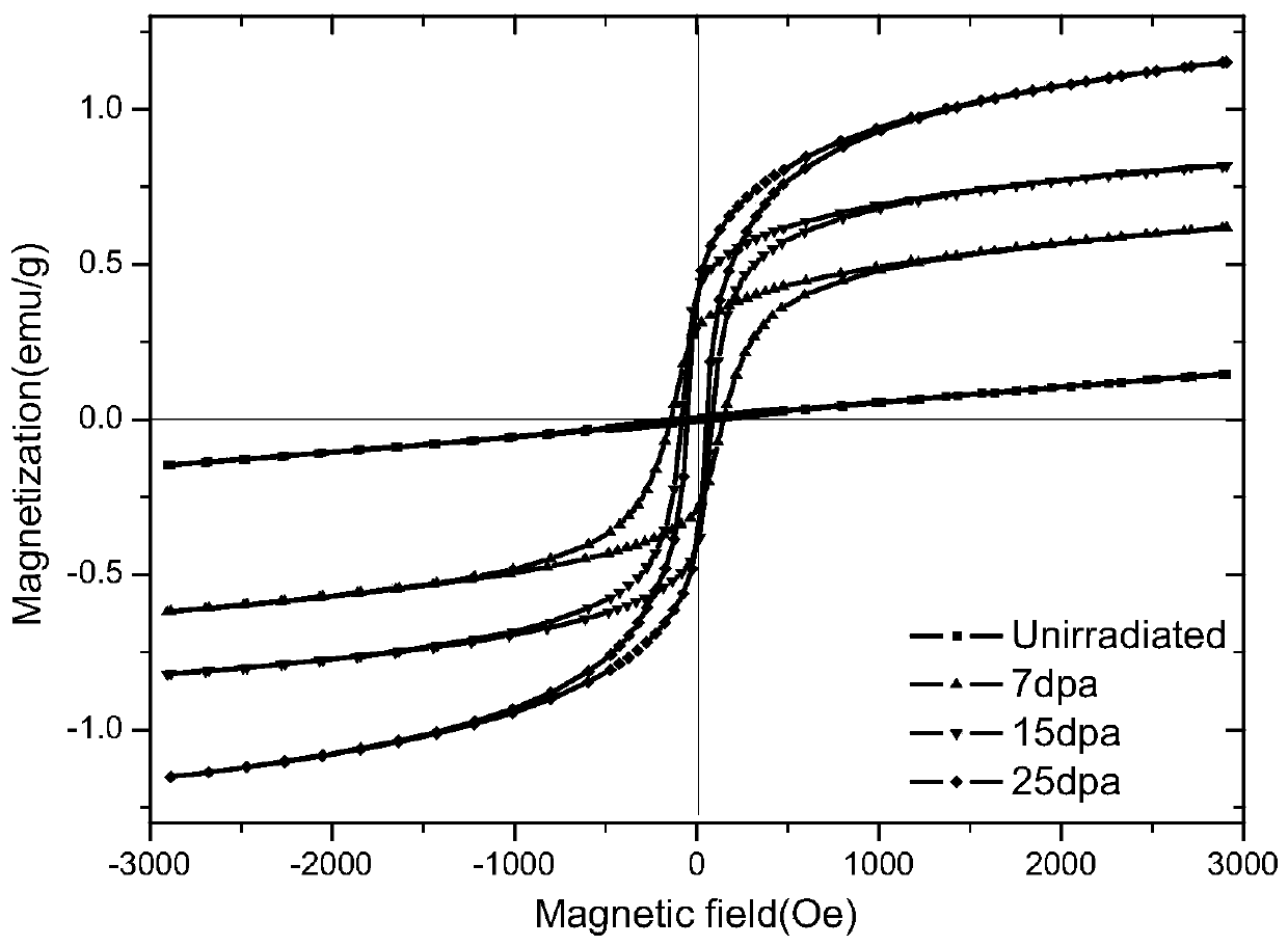 Magnetic evaluation method for irradiation accelerated stress corrosion cracking sensitivity of austenitic stainless steel