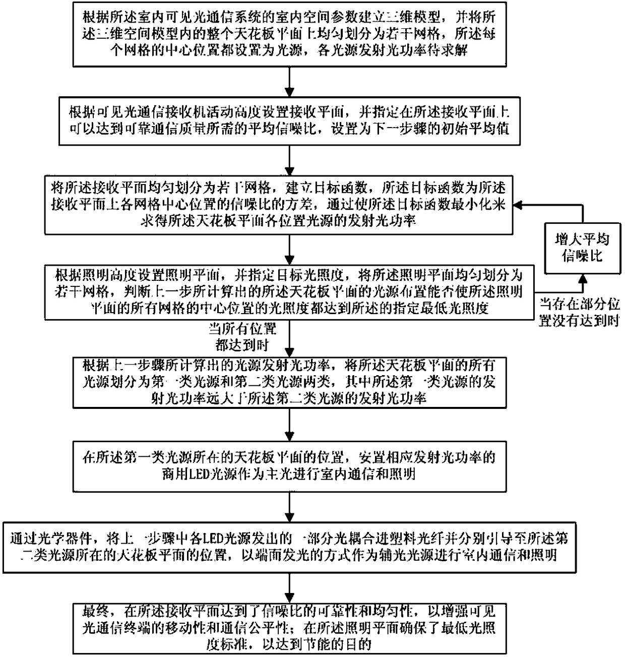 A light source arrangement method for an indoor visible light communication system