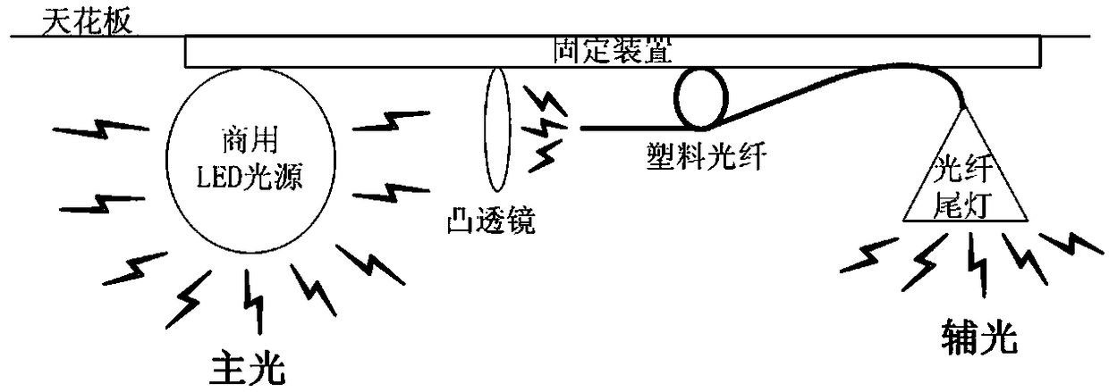 A light source arrangement method for an indoor visible light communication system