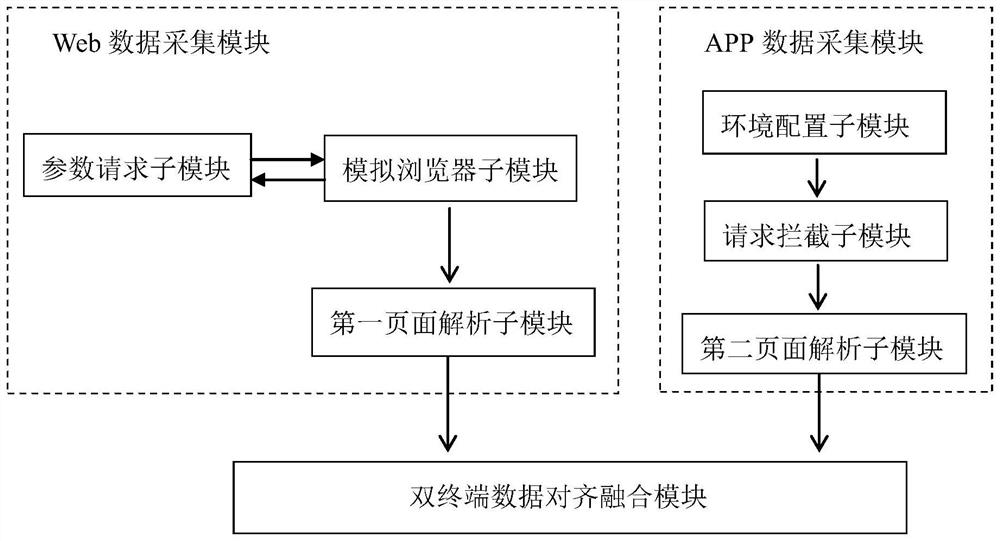 Social platform-oriented data acquisition method and system