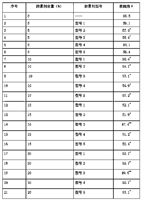 Composition containing glycerin monostearate and rare earth fatty acid soap and preparation method thereof