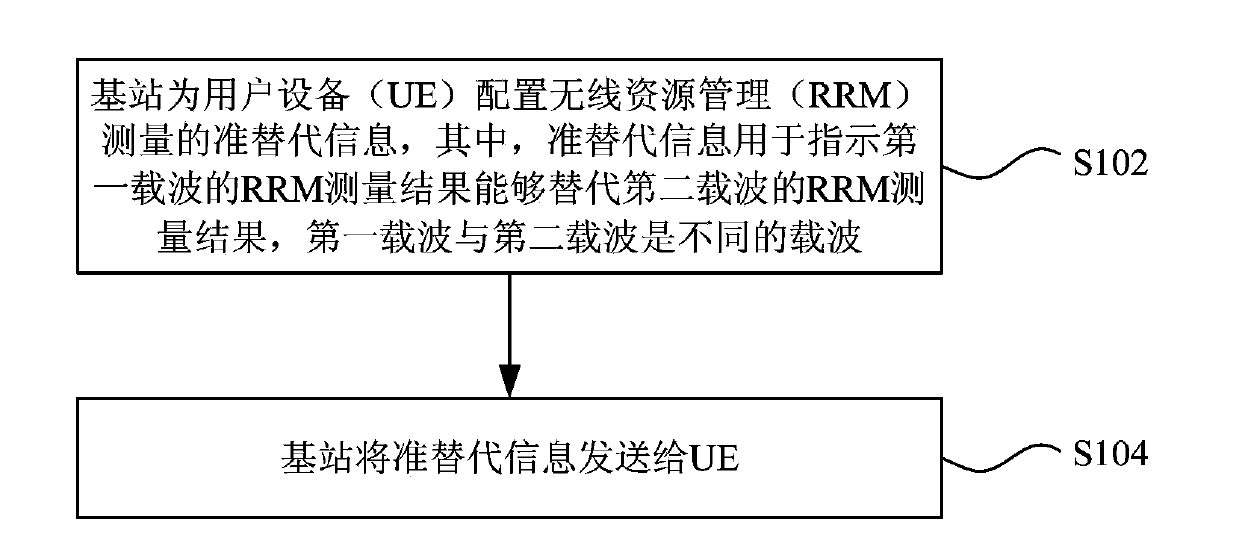 Radio resource management measuring method and radio resource management measuring system