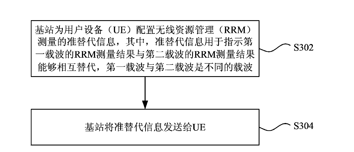 Radio resource management measuring method and radio resource management measuring system