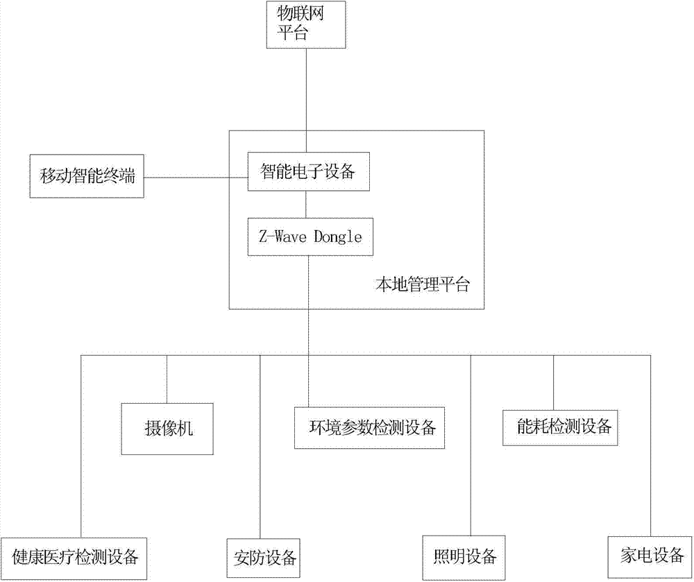 Intelligent home system