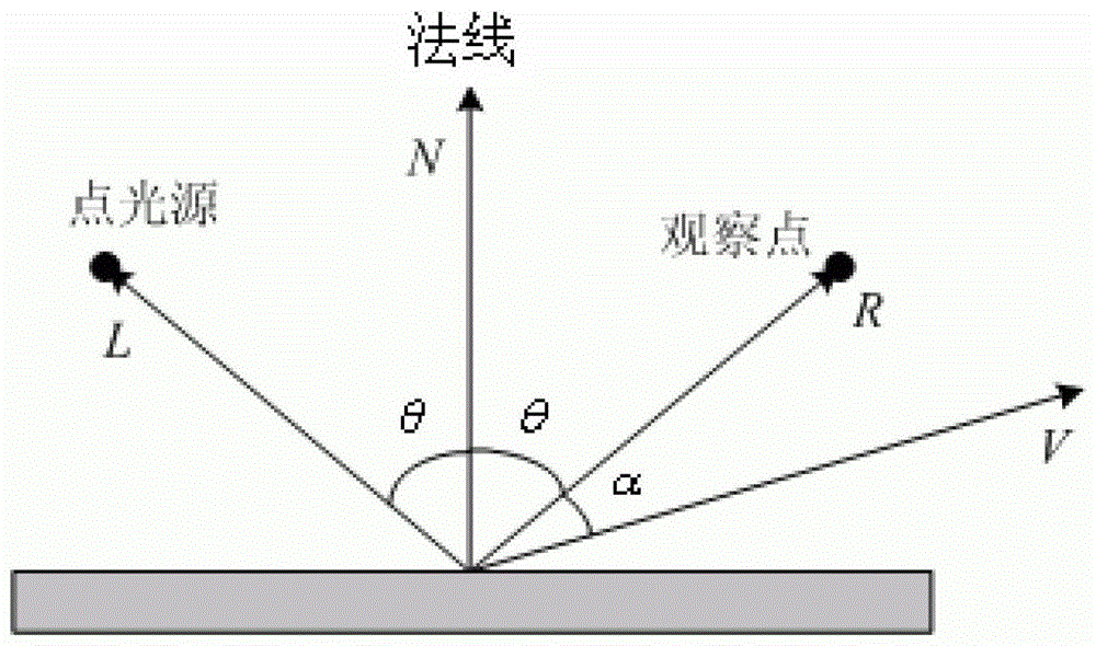 A Lighting Rendering Method for Fixed Light Sources