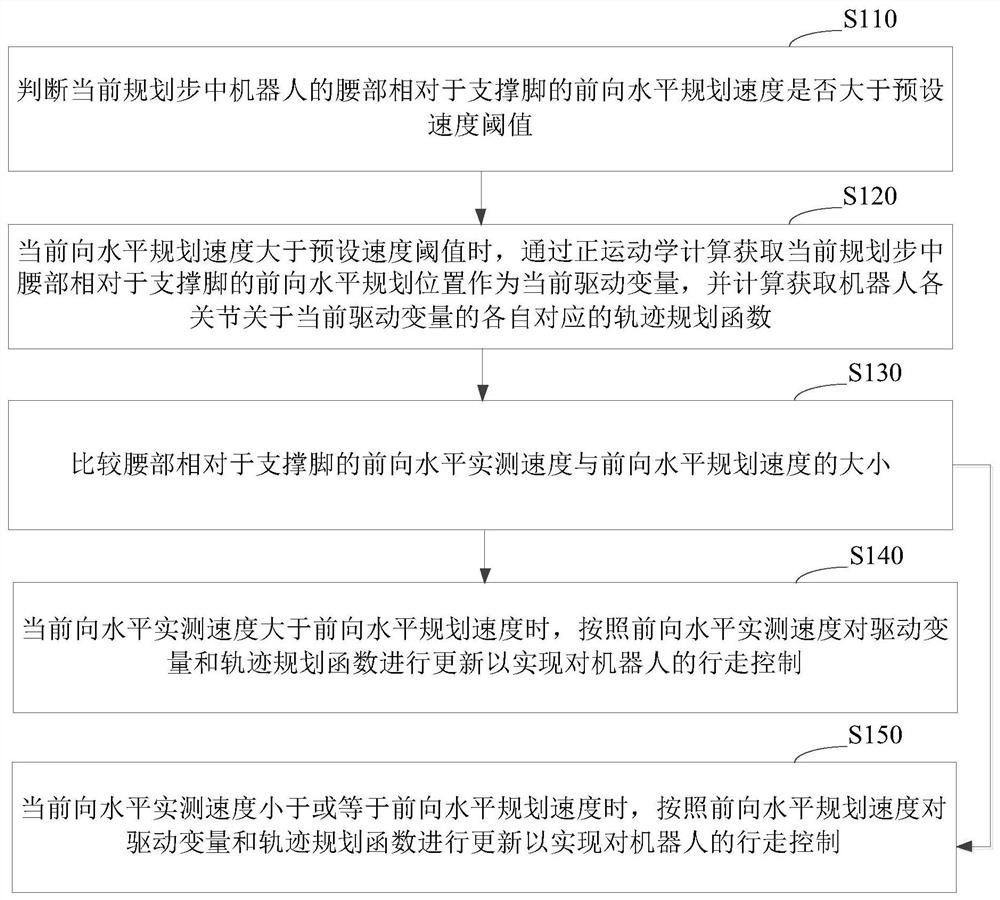 Robot walking control method and device, robot and readable storage medium