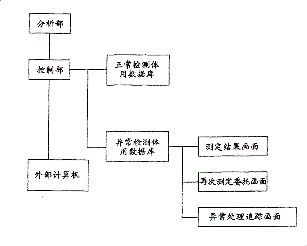 Automatic analyzer