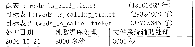 Big data quantity high performance processing implementing method based on parallel process of split mechanism