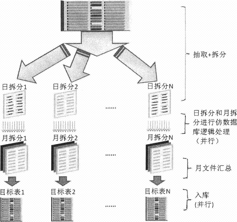 Big data quantity high performance processing implementing method based on parallel process of split mechanism