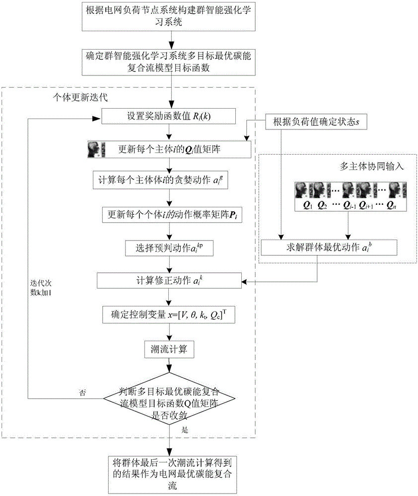 Power grid optimal carbon energy composite flow obtaining method based on swarm intelligence reinforcement learning