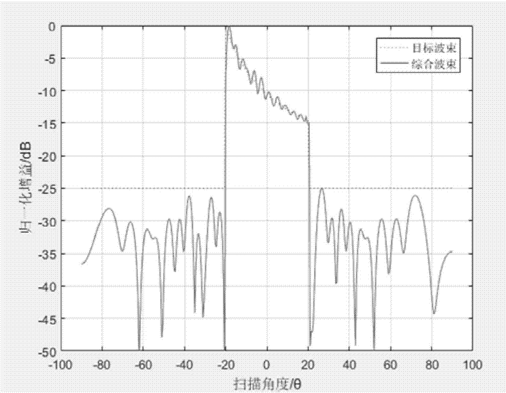 Multi-beam satellite array antenna pattern integrated method based on particle swarm optimization method