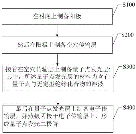 Quantum dot light emitting diode and preparation method thereof