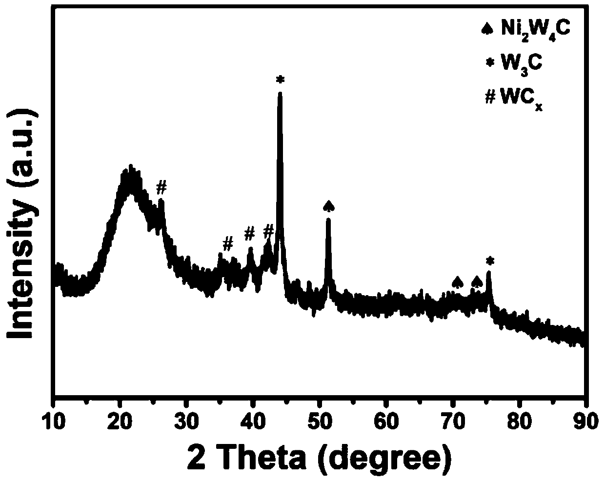 A self-supporting bimetallic nickel-tungsten carbide total water-splitting material and its preparation method