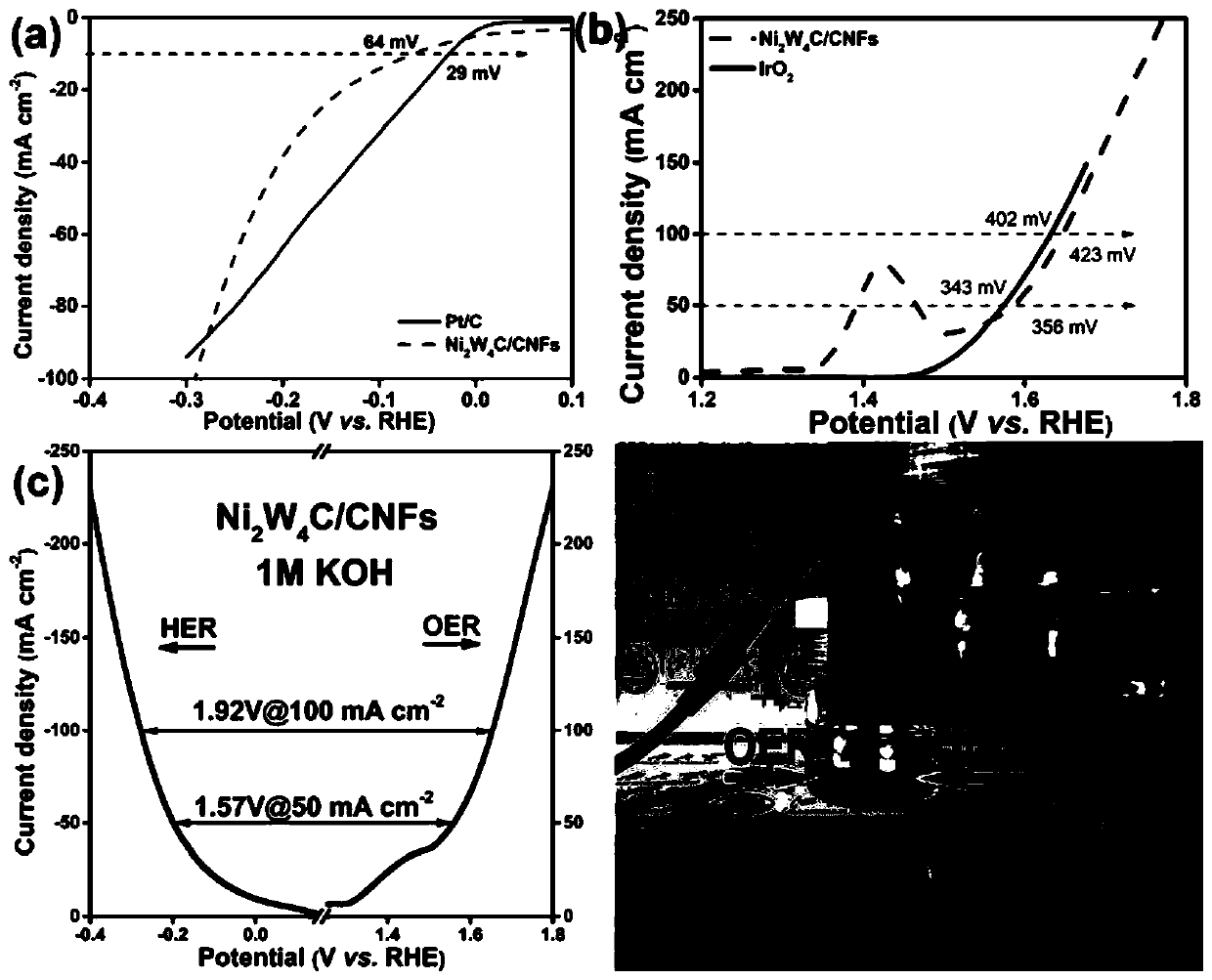 A self-supporting bimetallic nickel-tungsten carbide total water-splitting material and its preparation method