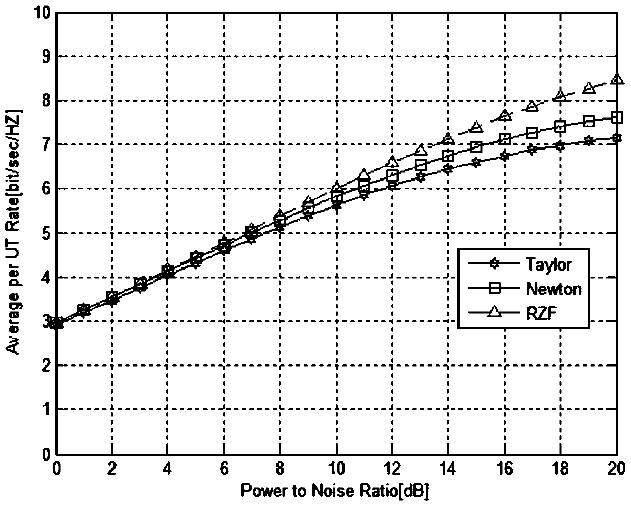 A large-scale MIMO precoding method based on the improved Newton iteration method