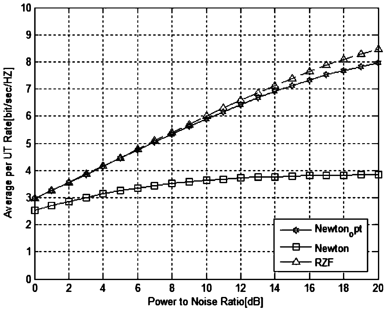 A large-scale MIMO precoding method based on the improved Newton iteration method