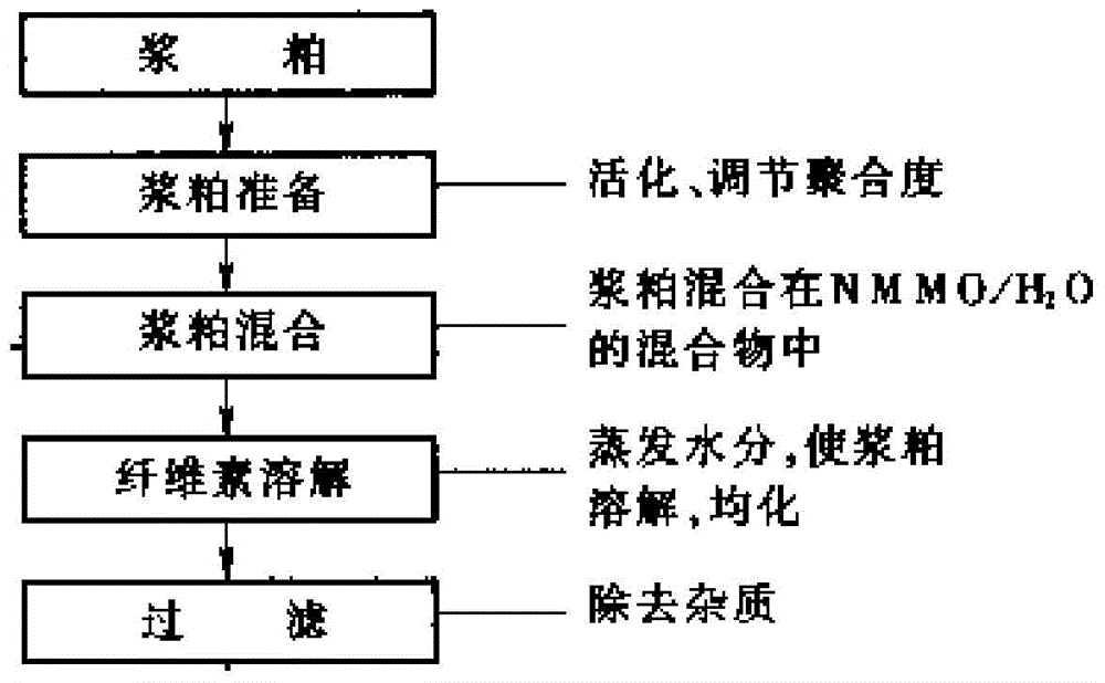 Preparation method of silk protein fibers