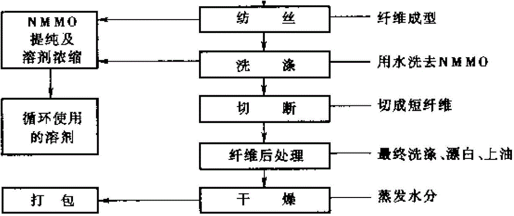 Preparation method of silk protein fibers