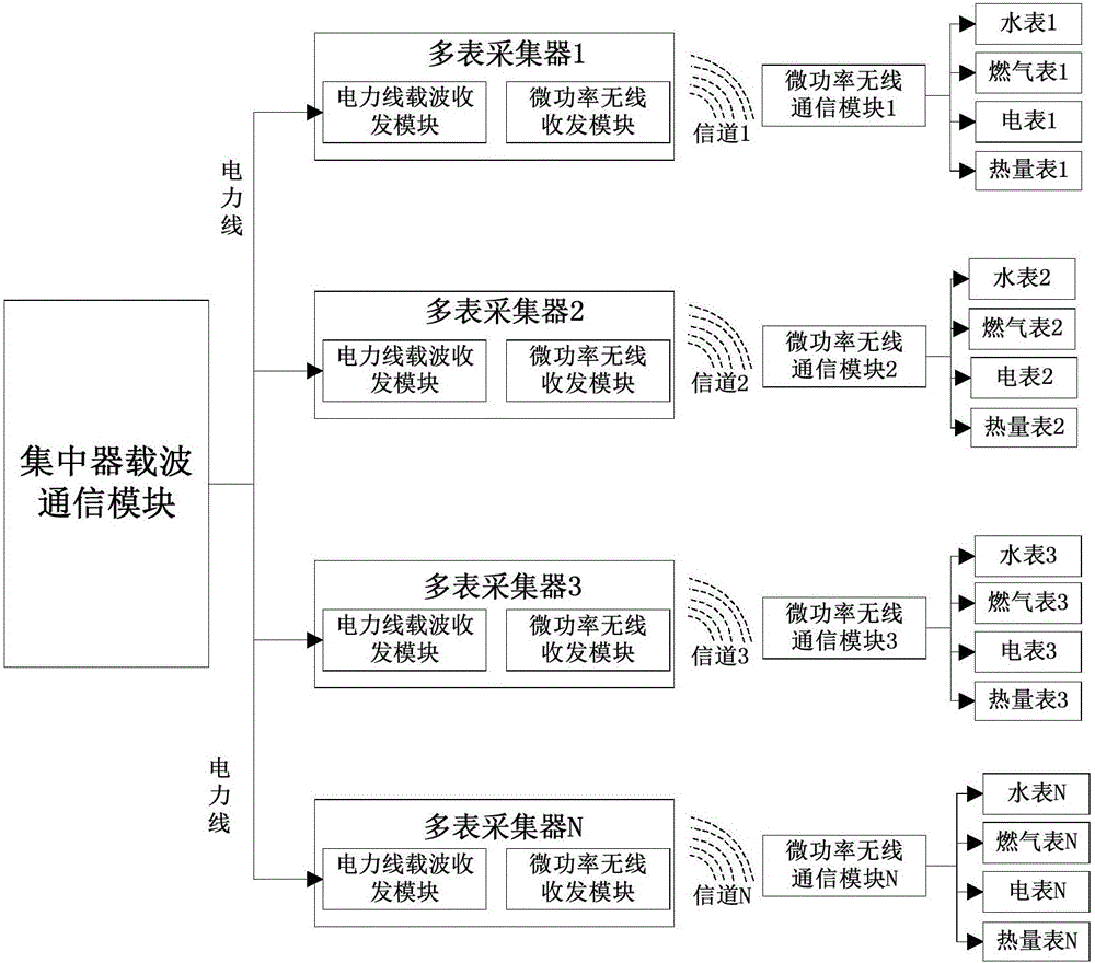 Time division and frequency division multiplexing meter reading method and system