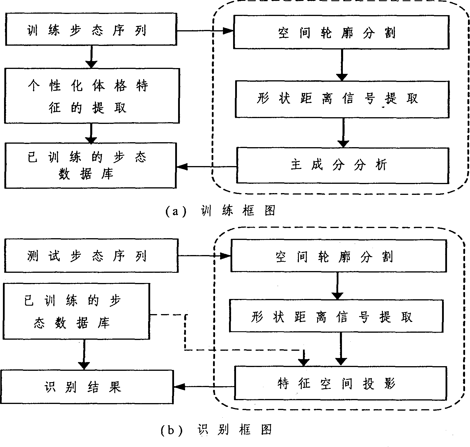 Far distance identity identifying method based on walk