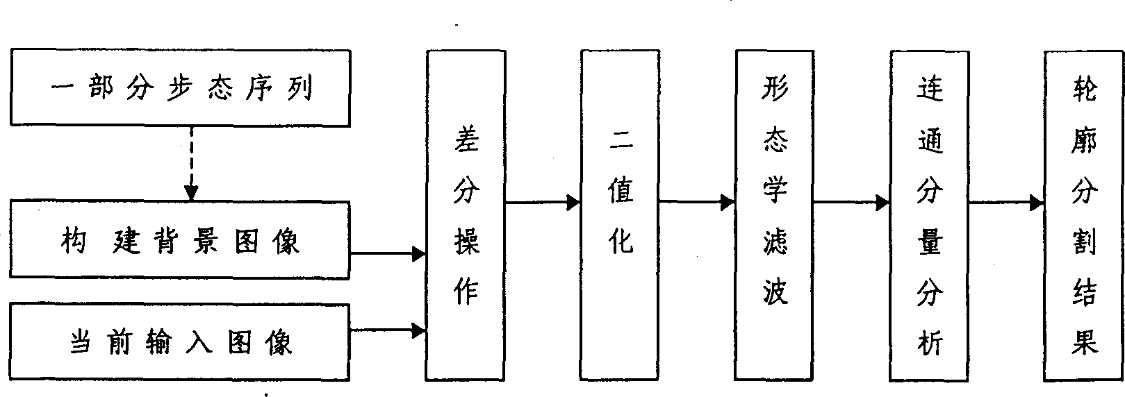 Far distance identity identifying method based on walk