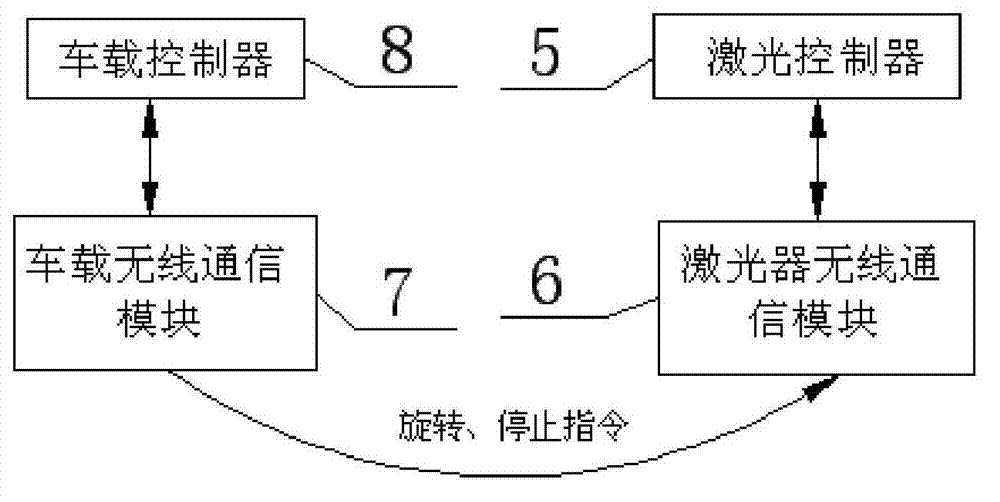 Automatic deviation correction laser navigation system