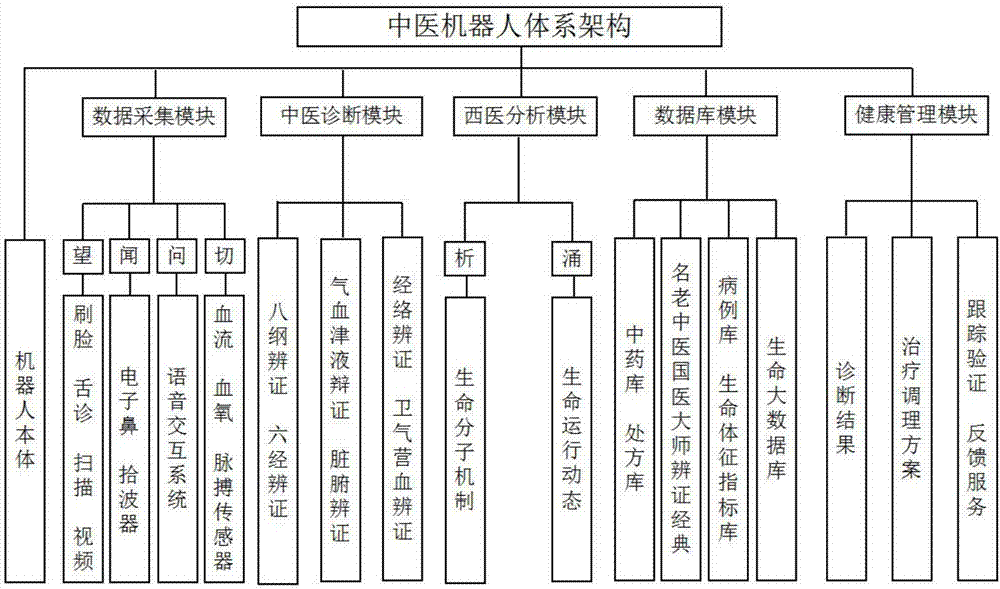 An intelligent diagnosis system based on a traditional Chinese medicine robot and the traditional Chinese medicine robot