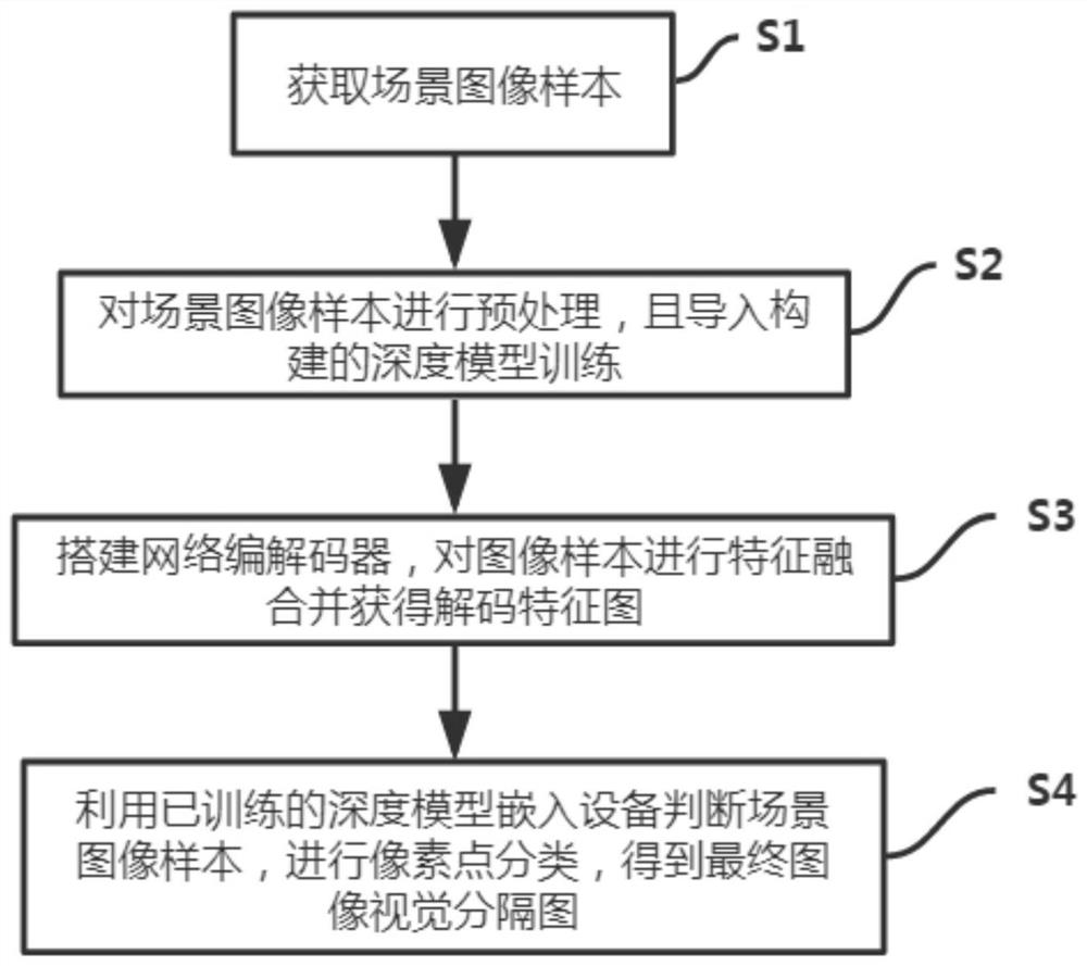 Image visual semantic segmentation method based on two-way region attention coding and decoding