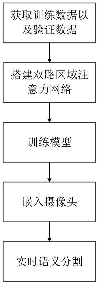 Image visual semantic segmentation method based on two-way region attention coding and decoding